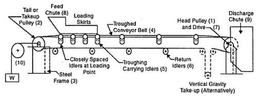 conveyer belts